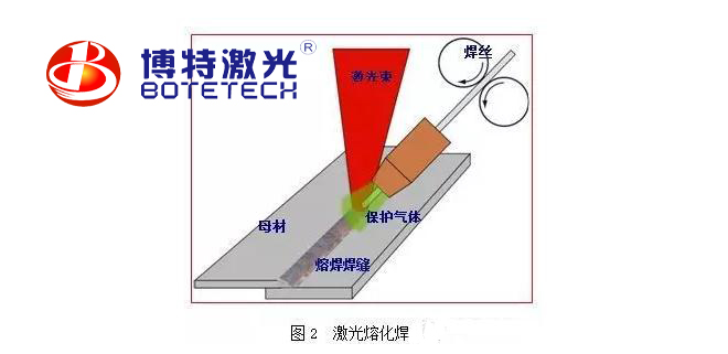 激光焊接機(jī)焊接方法 激光焊接機(jī)焊接方法