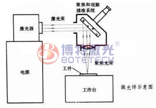 激光焊接機(jī)原理示意圖 激光焊接機(jī)原理示意圖