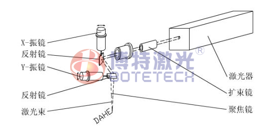 激光打標(biāo)機(jī)焦距測量示意圖 激光打標(biāo)機(jī)焦距測量示意圖