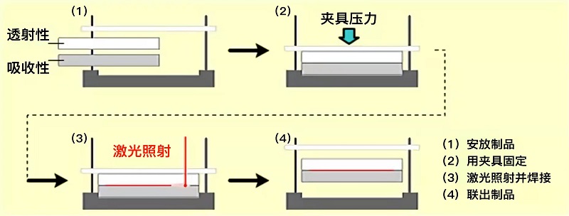 博特塑料激光焊接機(jī)設(shè)備的功能性如何？