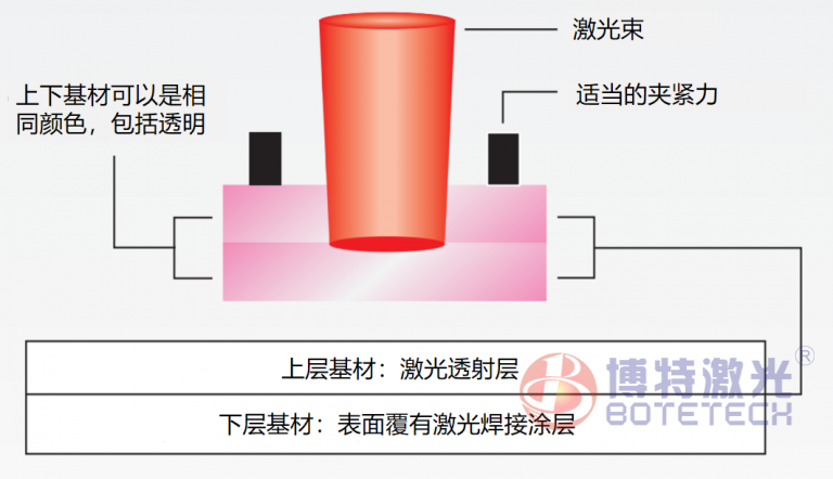 激光塑料焊接過程吸收劑怎么選擇？
